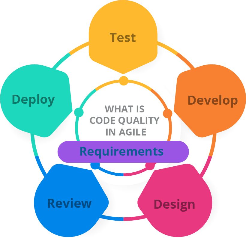 Code Quality in Agile