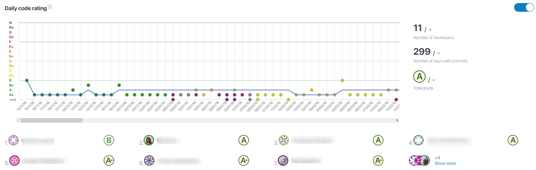 Code Quality Dashboard Daily Code Rating