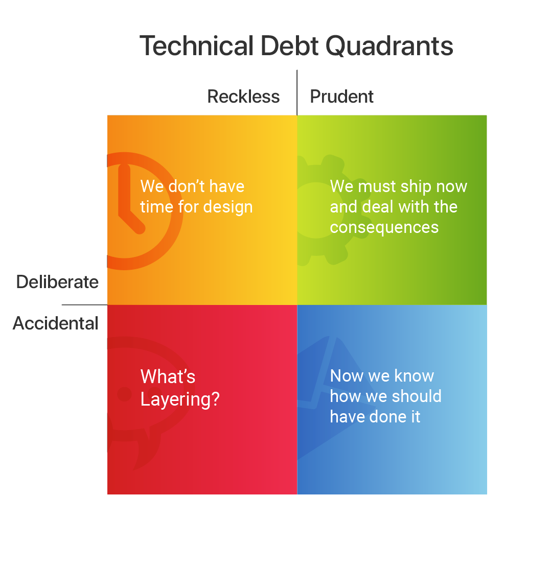 Technical Debt Quadrants
