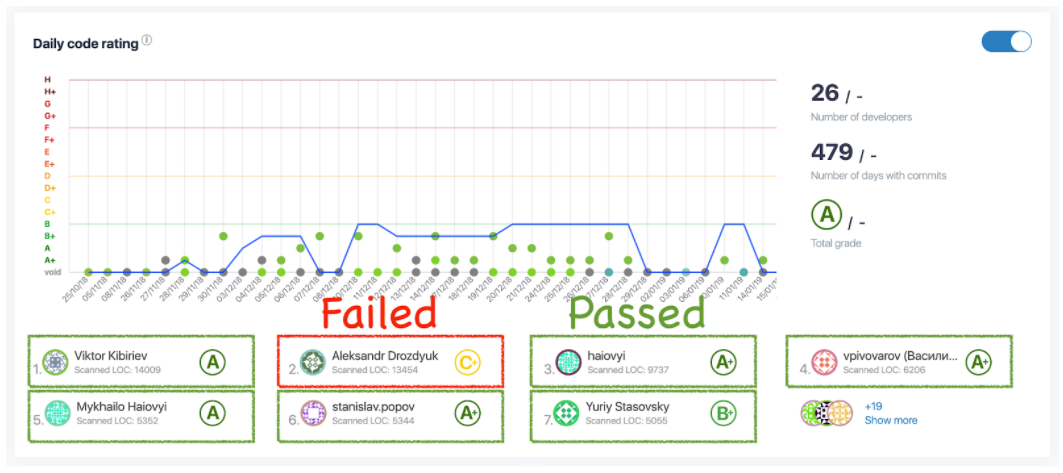 Coding Standards Overview | duecode.io