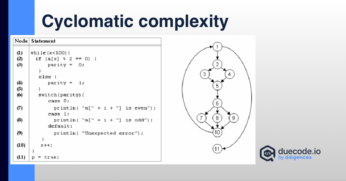 Cyclomatic Complexity explained