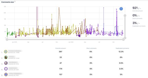 DueCode Blog | Code Quality Dashboard