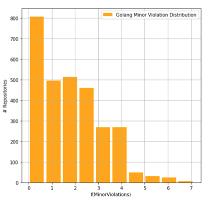 Code Quality Golang repositories