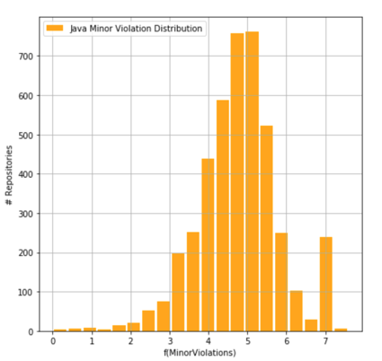 Code Quality  Golang repositories having a certain number of violations